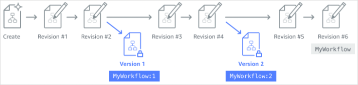 Diagramma illustrativo fuzzy che mostra come le versioni siano istantanee immutabili di macchine a stati.