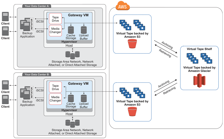 Storage Gateway che collega le applicazioni di backup su nastro all'archiviazione su cloud di Amazon S3 e Glacier.