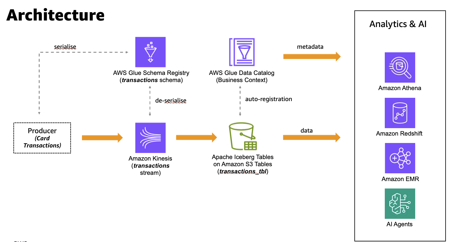 Diagramma di architettura che mostra i record delle transazioni con carta serializzati tramite AWS Glue Schema Registry in un flusso di dati Kinesis, distribuiti alle tabelle Apache Iceberg su Amazon S3 Tables con metadati registrati nel AWS Glue Data Catalog e utilizzati da motori di analisi e intelligenza artificiale tra cui Amazon Athena, Amazon Redshift e Amazon EMR.