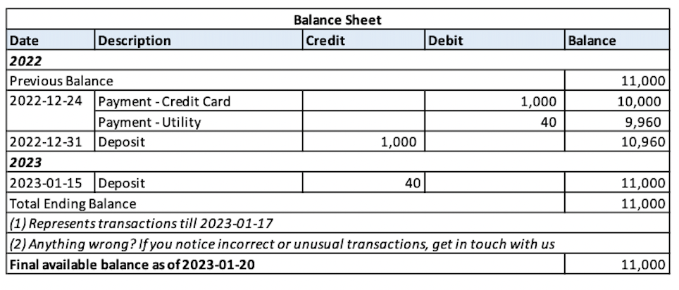 Tabella del bilancio che mostra le transazioni dal 24/12/2022 al 15/01/2023, con saldo iniziale di 11.000 USD, crediti di 1.040 USD, debiti di 1.040 USD e saldo finale di 11.000 USD al 20/01/2023.