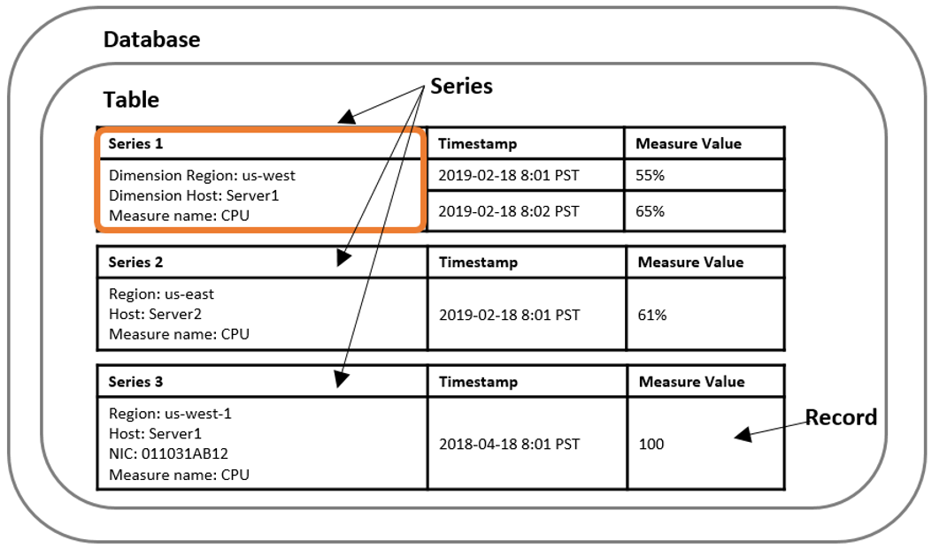 Database structure showing tables, time series, and records with sample CPU measure values.