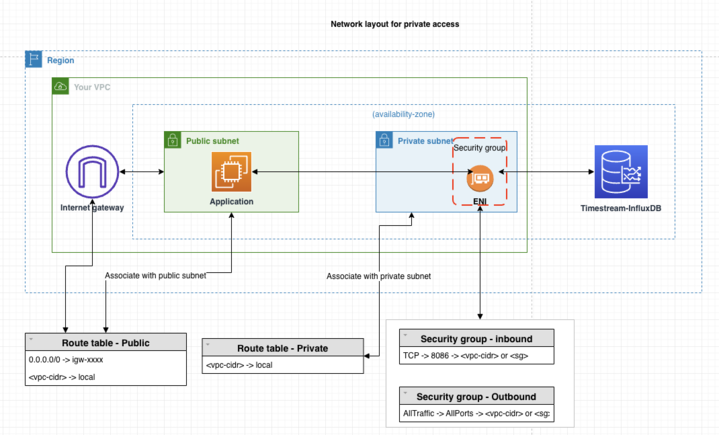 Network diagram showing public and private subnets, security groups, and connections to external services.