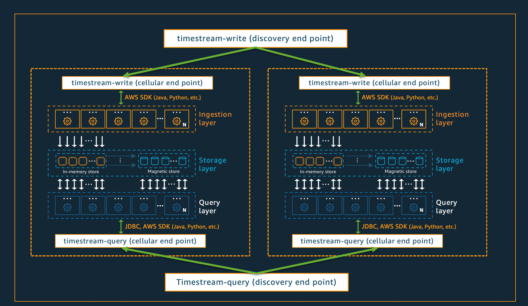 Timestream architecture diagram showing ingestion, storage, and query layers for two cellular endpoints.