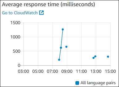 Grafico che mostra il tempo di risposta medio.