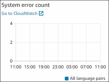 Grafico che mostra il conteggio degli errori di sistema.