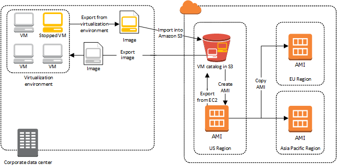 Importazione di immagini con VM Import/Export