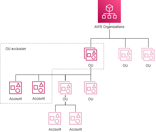 Diagramma dell'esclusione delle unità organizzative sull'unità organizzativa principale