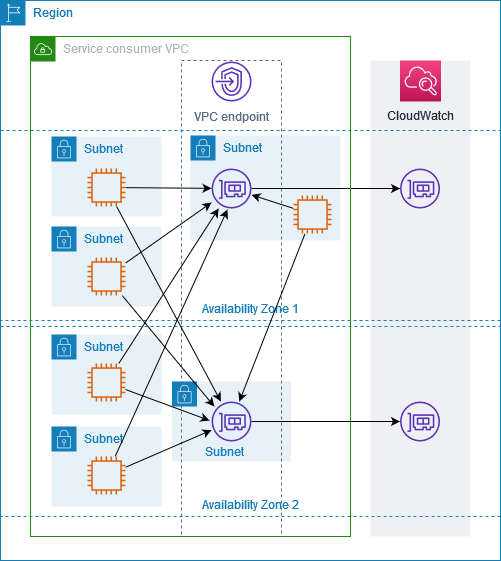 Un endpoint VPC di interfaccia per Amazon CloudWatch abilitato per più zone di disponibilità.