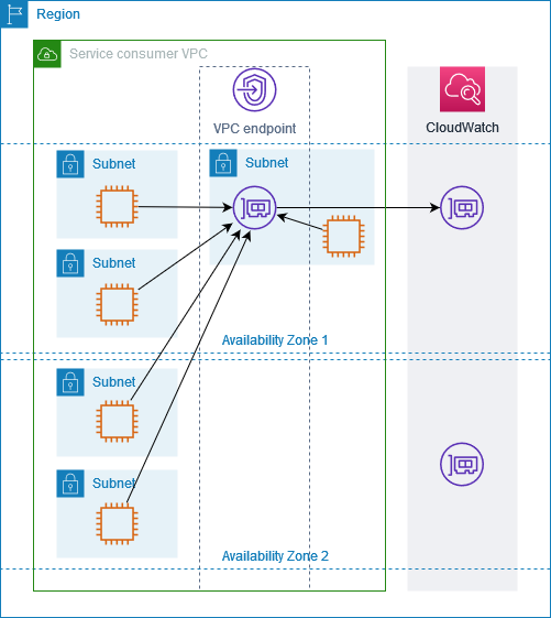 Un endpoint VPC di interfaccia per Amazon CloudWatch abilitato per una singola zona di disponibilità.