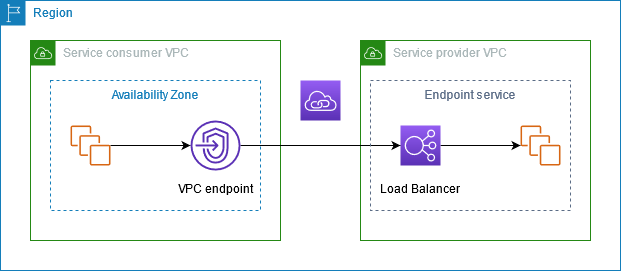 Gli utenti del servizio creano endpoint VPC dell'interfaccia per connettersi a servizi endpoint ospitati dai provider di servizi.