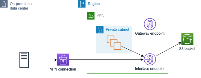 Routing delle richieste Amazon S3 con entrambi i tipi di endpoint.