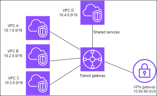 Un gateway di transito con quattro VPC allegati e un VPN allegato.