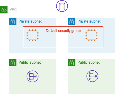 Un VPC con due sottoreti, un gruppo di sicurezza predefinito, due istanze EC2 associate al gruppo di sicurezza predefinito, un gateway Internet e un gateway NAT.