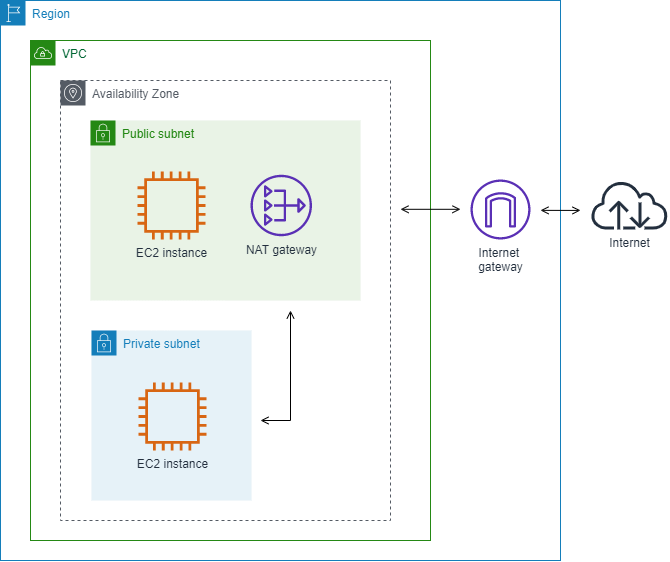 Accesso a Internet tramite un gateway NAT