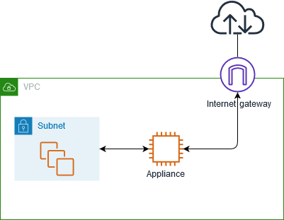 Routing del traffico in entrata attraverso un'appliance