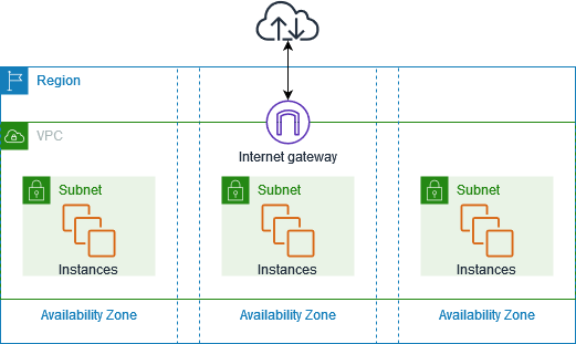 Un VPC con un gateway Internet e sottoreti in tre zone di disponibilità.