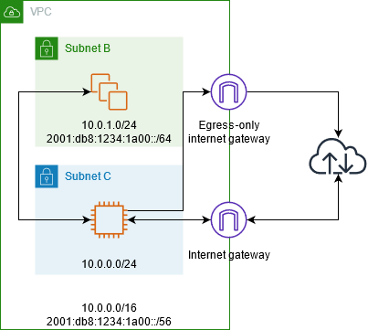 Routing in ingresso a un VPC