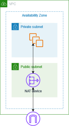 Un dispositivo NAT che consente alle istanze EC2 in una sottorete privata di connettersi a Internet.