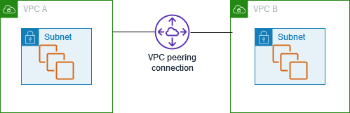 Una connessione peering VPC