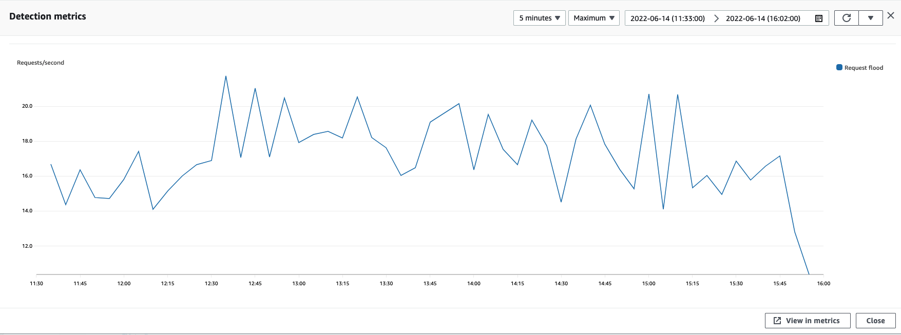 Un grafico delle metriche di rilevamento mostra il rilevamento dell'inondazione del traffico delle richieste dalle 11:30 fino alla sua diminuzione alle 16:00.