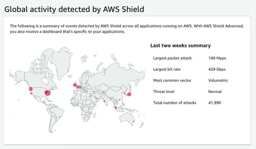 Un riquadro AWS Shield della console intitolato Attività globale rilevata da Shield mostra una mappa del mondo sovrapposta ai contrassegni della mappa termica delle aree in cui sono state rilevate minacce globali nelle ultime due settimane.