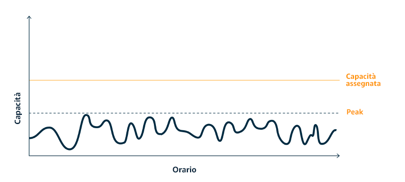 Diagramma a onda che mostra un carico di lavoro con picchi smussati, creato tramite il buffering o la limitazione (della larghezza di banda della rete).