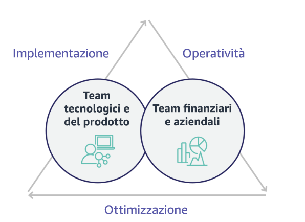 Diagram showing Technology and Product teams deploying, Finance and Business teams operating, with optimization at the center.