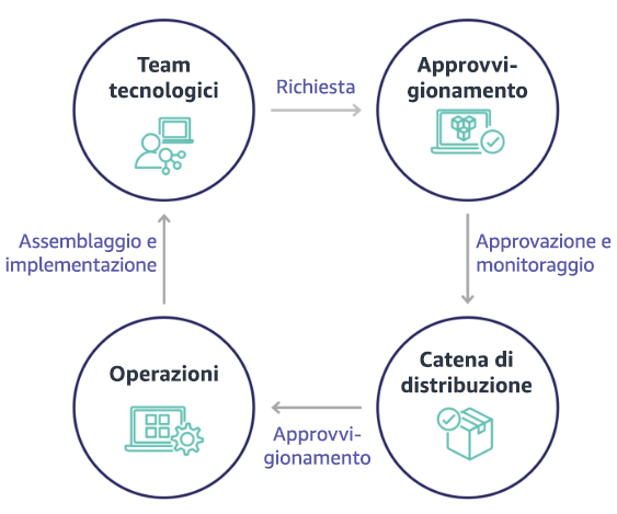 Circular workflow diagram showing technology teams, procurement, supply chain, and operations interactions.