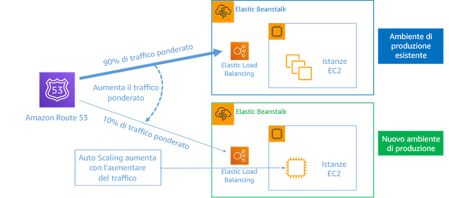 Diagramma che mostra l'implementazione blu/verde con AWS Elastic Beanstalk e Amazon Route 53