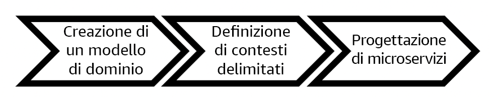 Diagramma di flusso che illustra l'approccio incentrato sulla progettazione basata sul dominio.