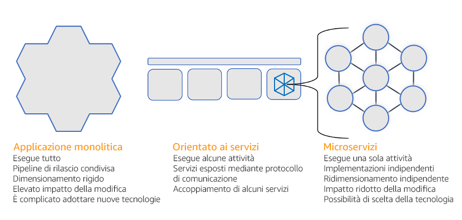 Diagramma che illustra il confronto tra architettura monolitica, orientata ai servizi e di microservizi