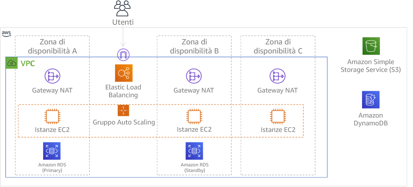 Diagramma che mostra un'architettura multi-livello implementata su tre zone di disponibilità. Nota: Amazon S3 e Amazon DynamoDB sono sempre ad AZ multiple automaticamente. L'ELB viene inoltre distribuito in tutte e tre le zone.