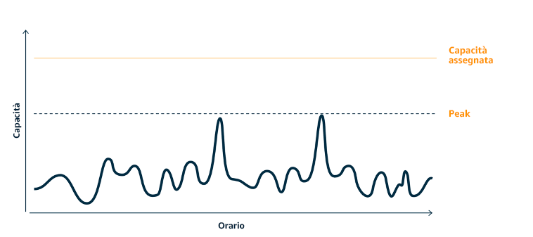 Demand curve with two distinct peaks that require high provisioned capacity