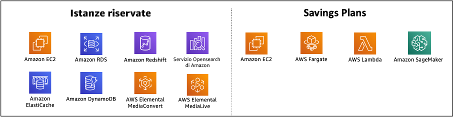 Chart of AWS services committed using Reserved Instances and Savings Plans