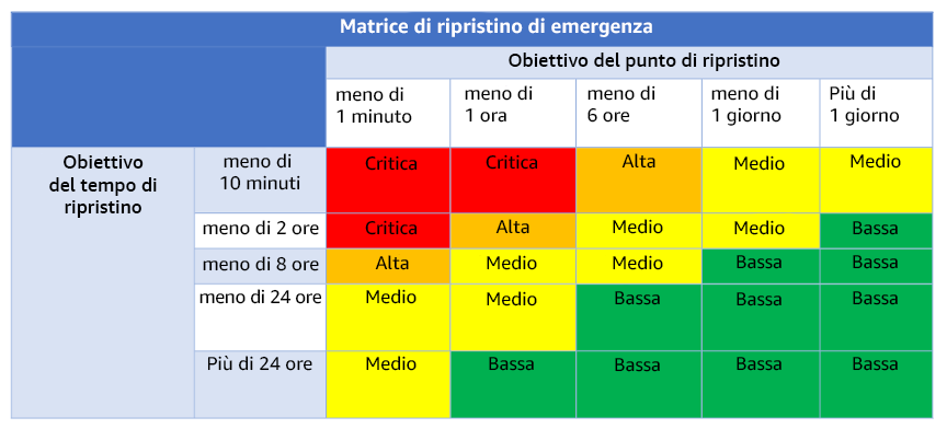 Grafico che mostra la matrice del ripristino di emergenza