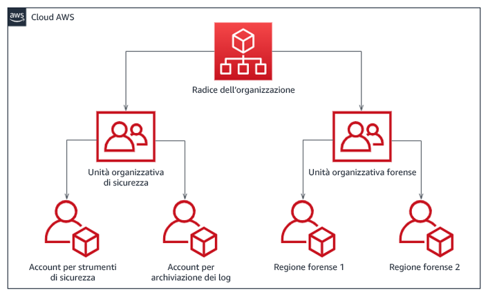 Diagramma di flusso che mostra la struttura degli account per regione per la risposta agli incidenti, suddivisa nelle unità organizzative di sicurezza e con funzionalità forensi.