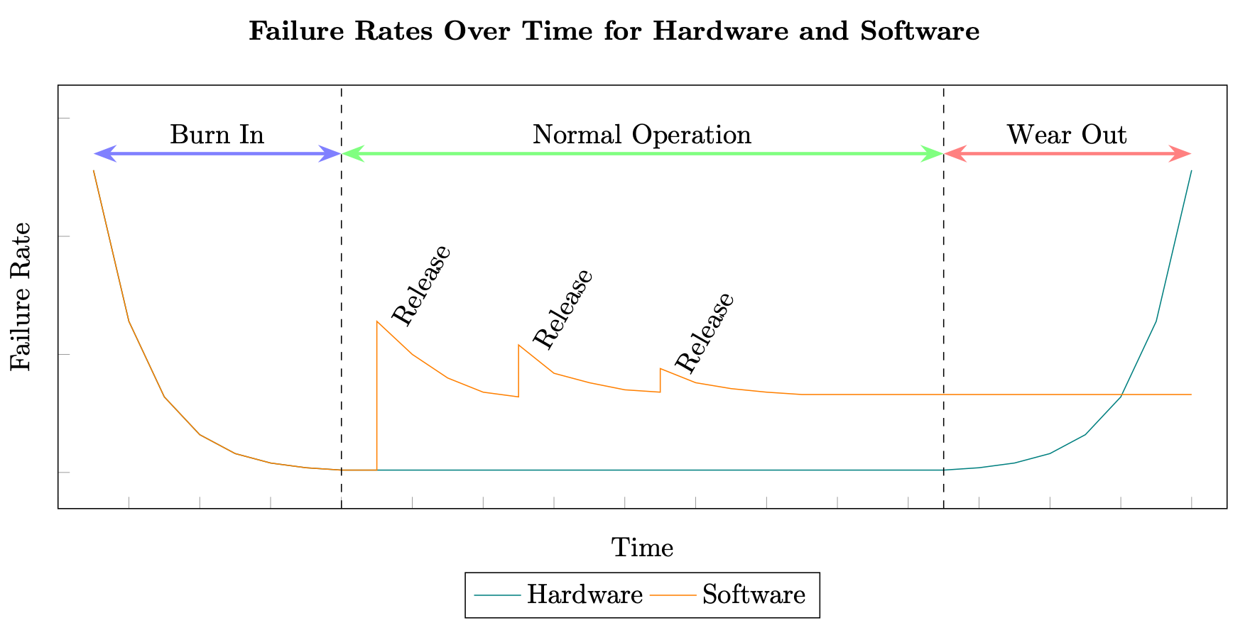 Diagramma che mostra i tassi di guasto hardware e software