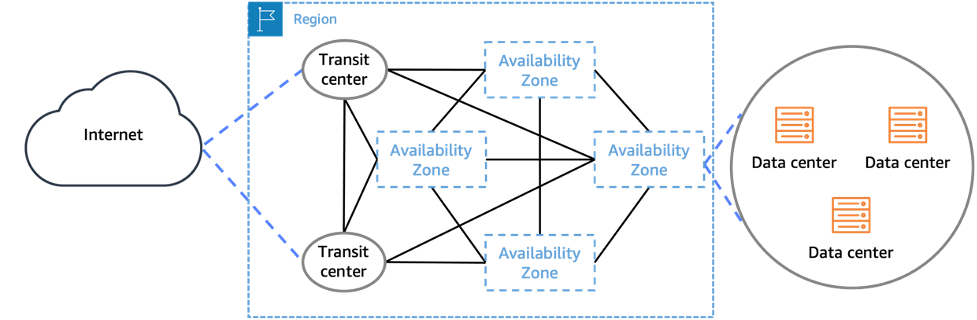 Questa immagine mostra come le zone di disponibilità siano costituite da uno o più data center fisici collegati in modo ridondante tra loro e a Internet