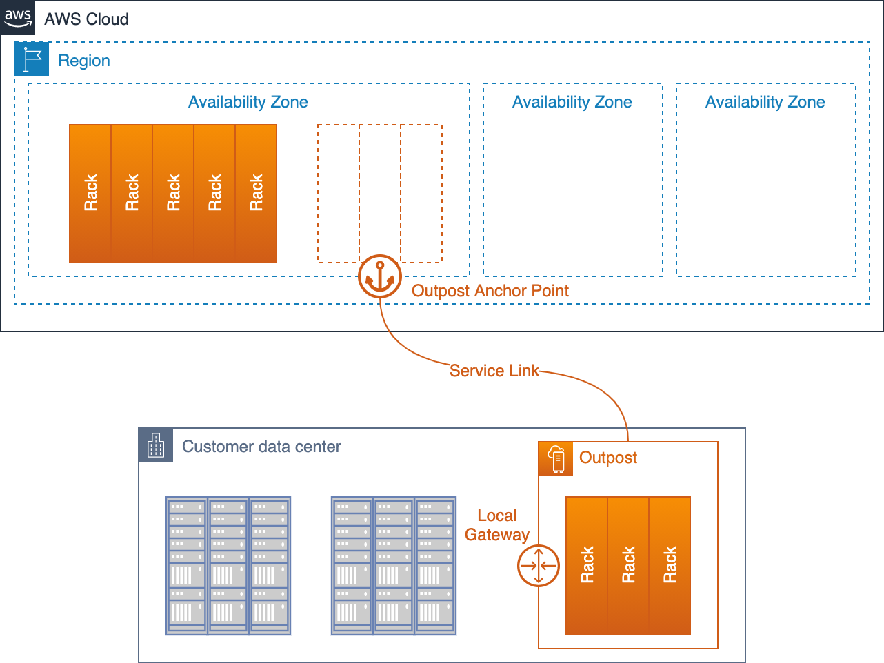 Diagramma che mostra un Outpost installato in un data center di un cliente e ricollegato alla zona di riferimento (AZ) e alla regione madre