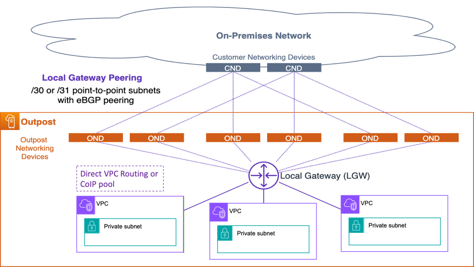 Diagramma che mostra il peering del gateway locale