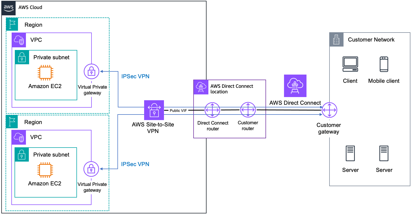 Diagramma che mostra la creazione di una connessione al servizio e quindi la creazione di connessioni IPSec.