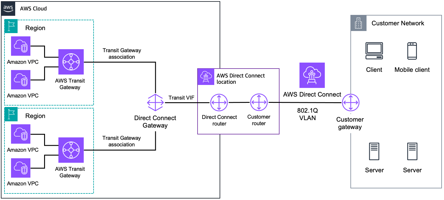 Diagramma che mostra la connessione a tre router.