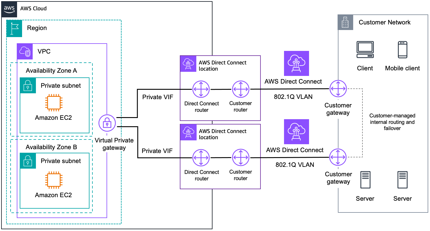 Un esempio di diagramma che mostra un'opzione di connettività ad alta resilienza.