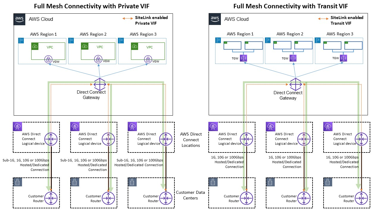 Un diagramma che mostra esempi di flusso di traffico Sitelink