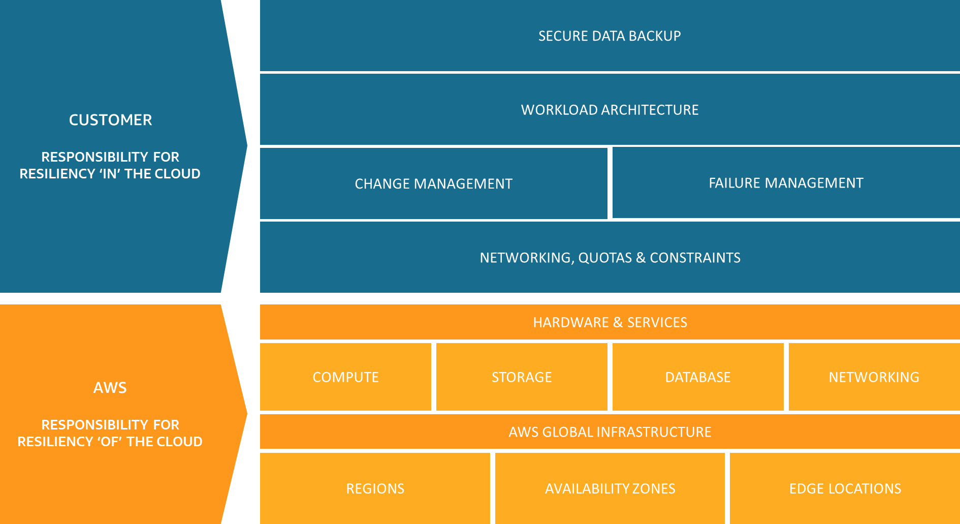 Diagramma che mostra come la resilienza sia una responsabilità condivisa tra AWS e il cliente.