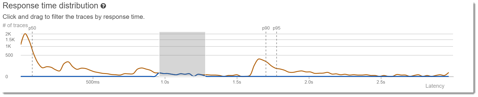 Un grafico che mostra la distribuzione dei tempi di risposta delle tracce.
