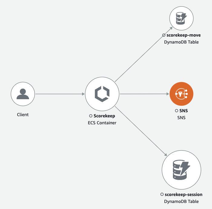 La mappa di tracciamento mostra il client, il servizio front-end e i servizi di backend che il servizio front-end chiama per elaborare le richieste e conservare i dati in modo permanente