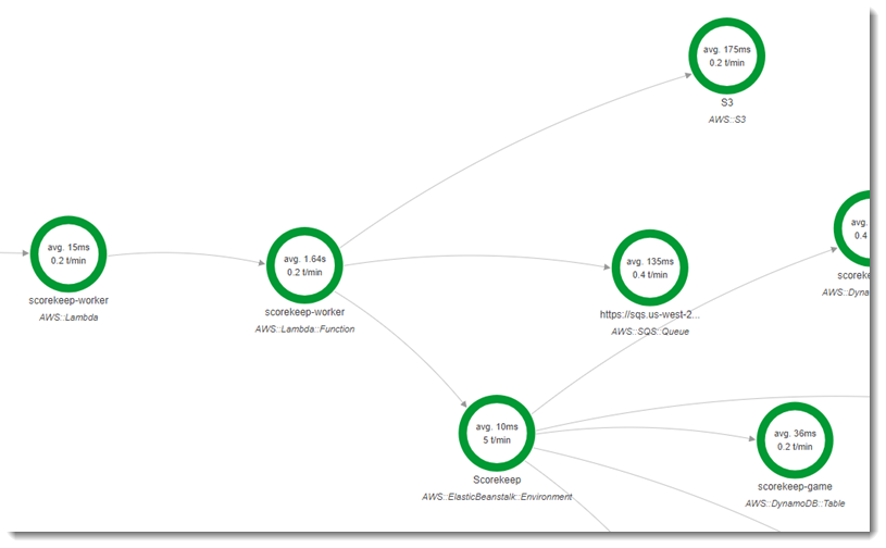 Mappa di traccia che mostra come la funzione scorekeep worker utilizza Amazon SQS, Amazon S3 e l'API scorekeep.