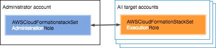 このため、信頼関係を設定した後は、管理者アカウント内のユーザーなら誰でもターゲットアカウントにスタックセットを作成できるようになります。