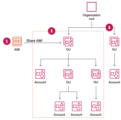 AMI は OU と共有され、すべての子 OU とアカウントが AMI にアクセスできます。